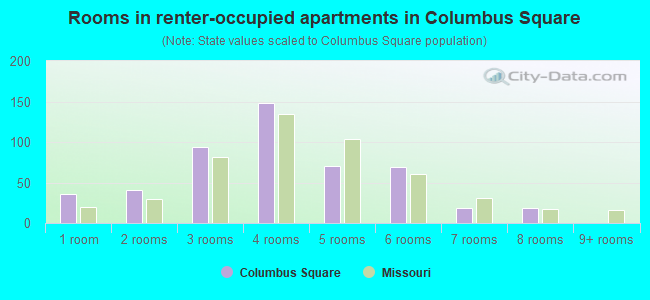 Rooms in renter-occupied apartments in Columbus Square