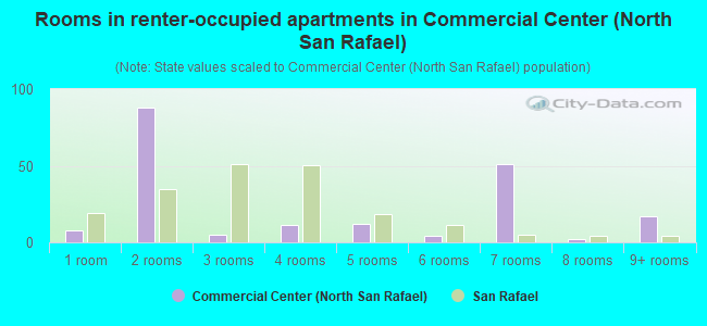 Rooms in renter-occupied apartments in Commercial Center (North San Rafael)