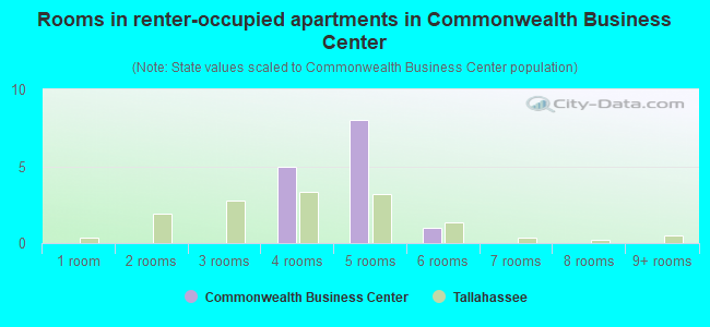 Rooms in renter-occupied apartments in Commonwealth Business Center