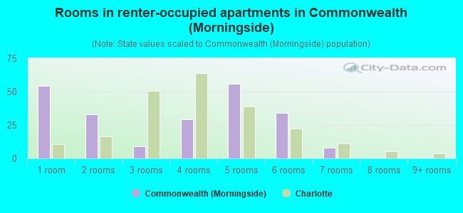 Rooms in renter-occupied apartments in Commonwealth (Morningside)