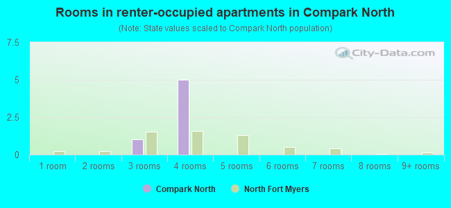 Rooms in renter-occupied apartments in Compark North