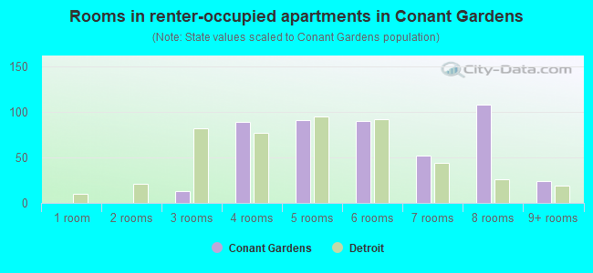 Rooms in renter-occupied apartments in Conant Gardens