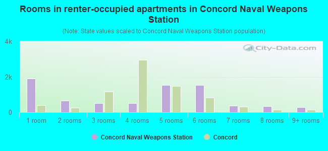 Rooms in renter-occupied apartments in Concord Naval Weapons Station