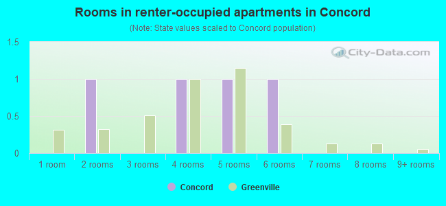 Rooms in renter-occupied apartments in Concord
