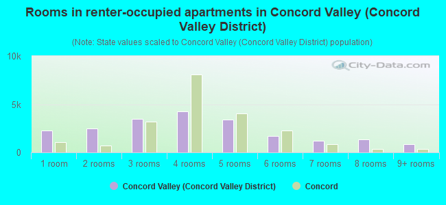 Rooms in renter-occupied apartments in Concord Valley (Concord Valley District)