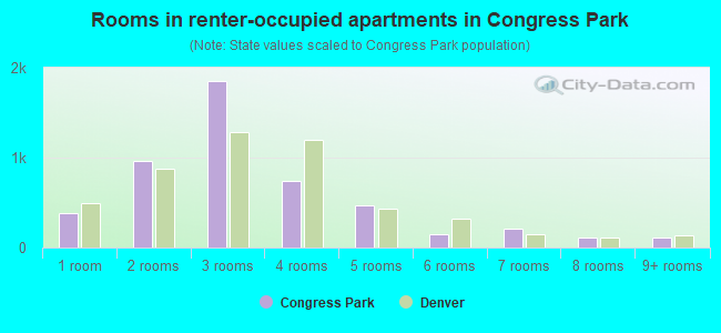 Rooms in renter-occupied apartments in Congress Park