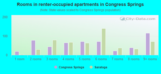 Rooms in renter-occupied apartments in Congress Springs