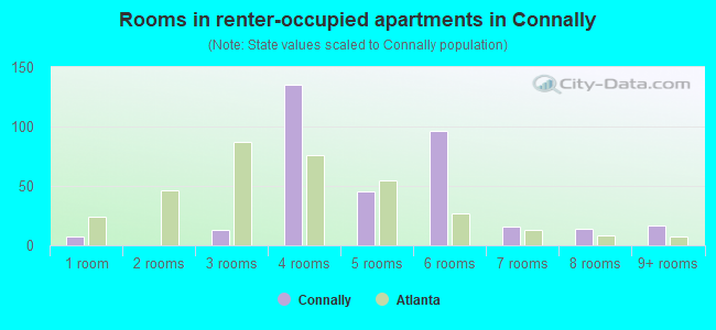 Rooms in renter-occupied apartments in Connally