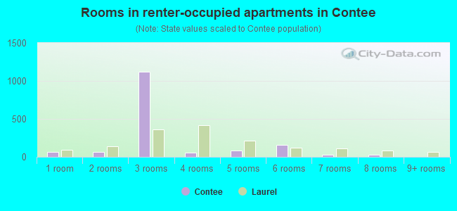 Rooms in renter-occupied apartments in Contee