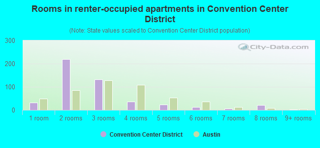 Rooms in renter-occupied apartments in Convention Center District