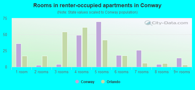Rooms in renter-occupied apartments in Conway