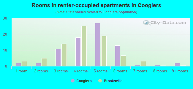 Rooms in renter-occupied apartments in Cooglers
