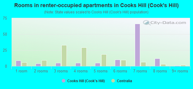 Rooms in renter-occupied apartments in Cooks Hill (Cook's Hill)