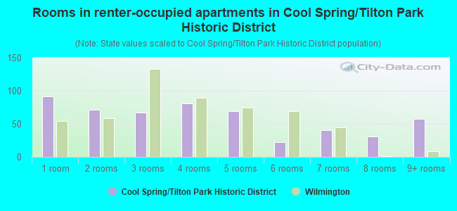 Rooms in renter-occupied apartments in Cool Spring/Tilton Park Historic District