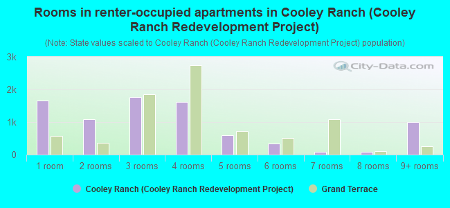 Rooms in renter-occupied apartments in Cooley Ranch (Cooley Ranch Redevelopment Project)