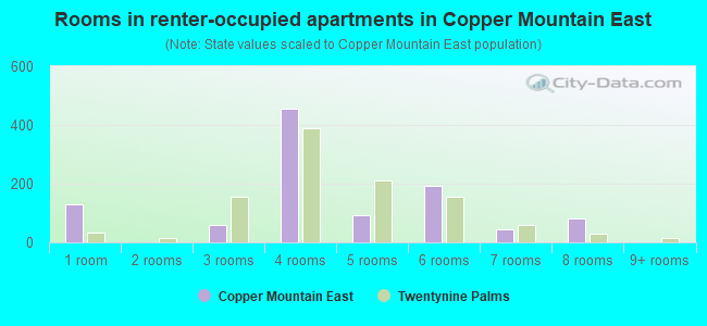 Rooms in renter-occupied apartments in Copper Mountain East