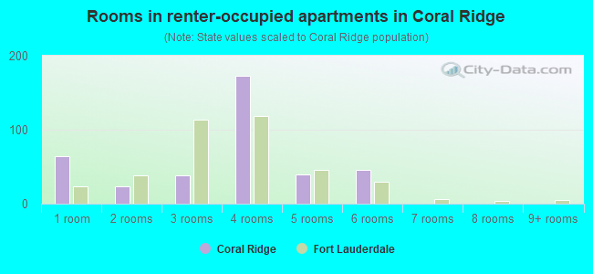 Rooms in renter-occupied apartments in Coral Ridge