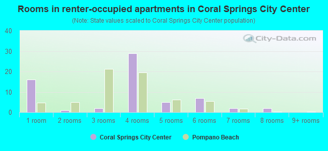 Rooms in renter-occupied apartments in Coral Springs City Center