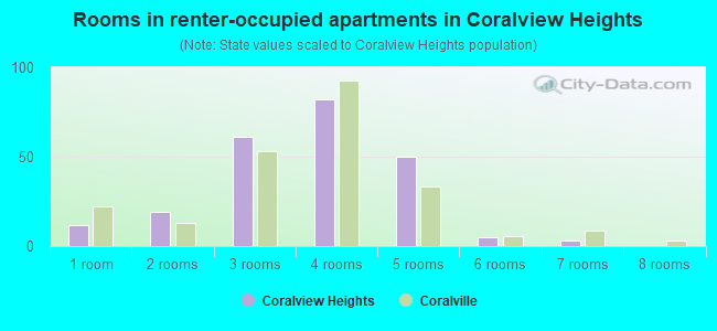 Rooms in renter-occupied apartments in Coralview Heights