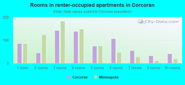 Rooms in renter-occupied apartments in Corcoran