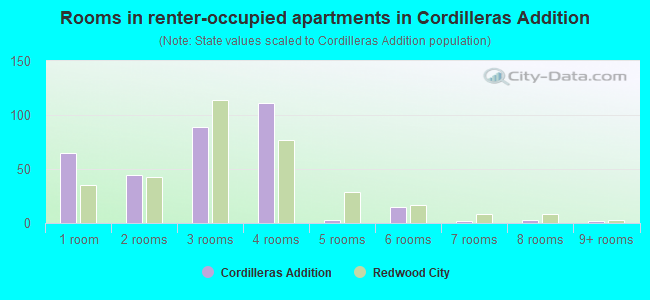 Rooms in renter-occupied apartments in Cordilleras Addition