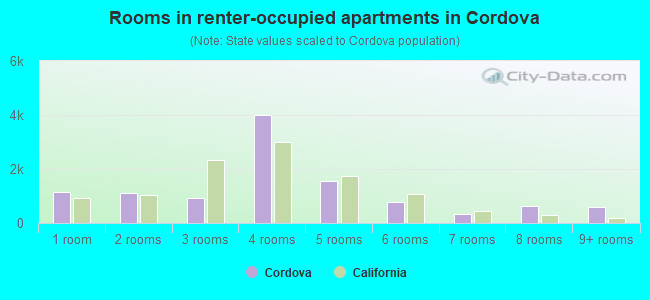 Rooms in renter-occupied apartments in Cordova
