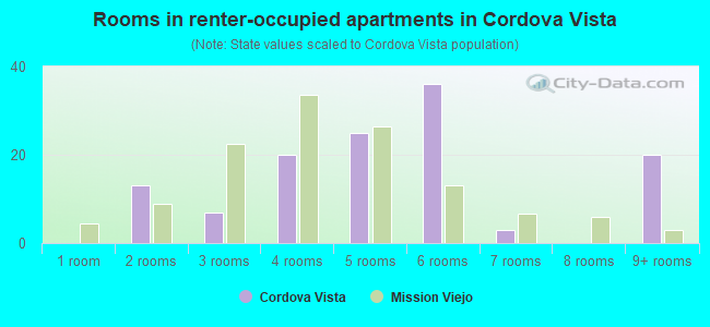 Rooms in renter-occupied apartments in Cordova Vista