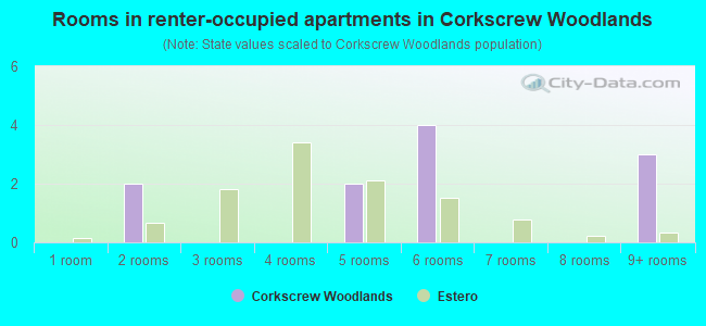 Rooms in renter-occupied apartments in Corkscrew Woodlands