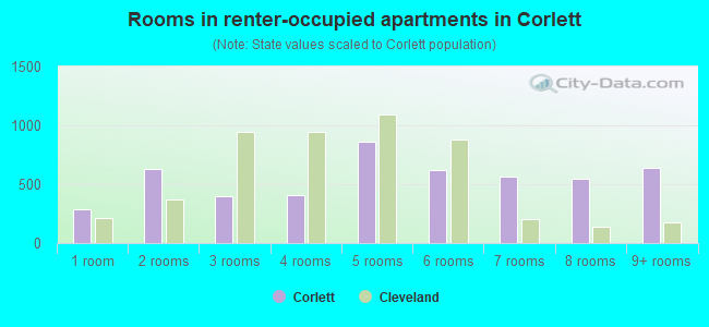 Rooms in renter-occupied apartments in Corlett