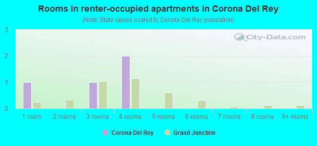 Rooms in renter-occupied apartments in Corona Del Rey
