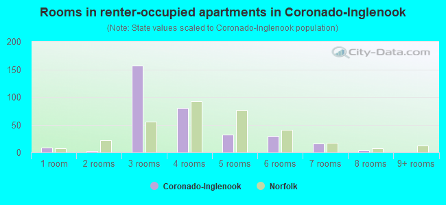 Rooms in renter-occupied apartments in Coronado-Inglenook