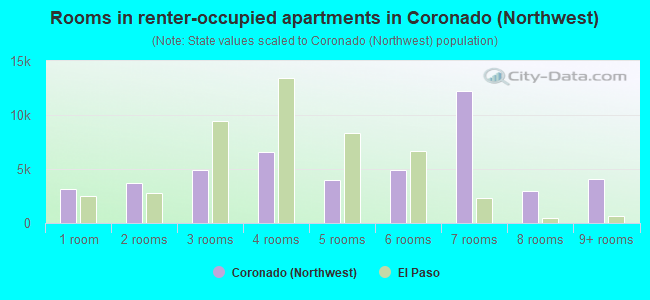 Rooms in renter-occupied apartments in Coronado (Northwest)