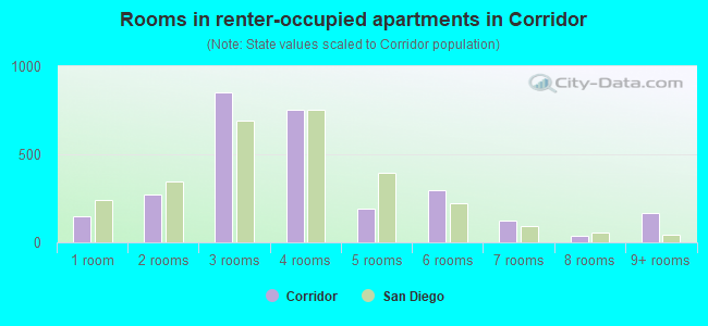 Rooms in renter-occupied apartments in Corridor