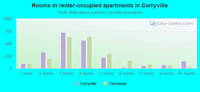 Rooms in renter-occupied apartments in Corryville