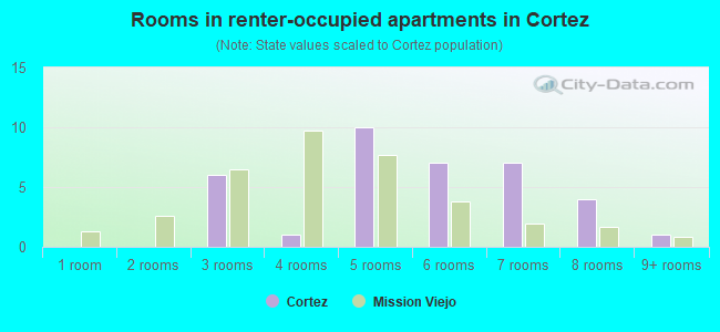 Rooms in renter-occupied apartments in Cortez