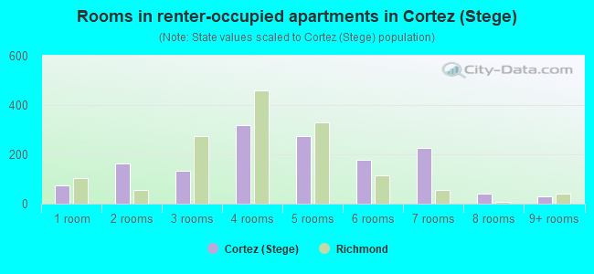 Rooms in renter-occupied apartments in Cortez (Stege)