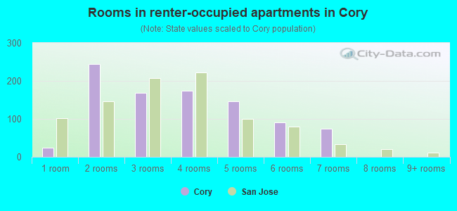 Rooms in renter-occupied apartments in Cory