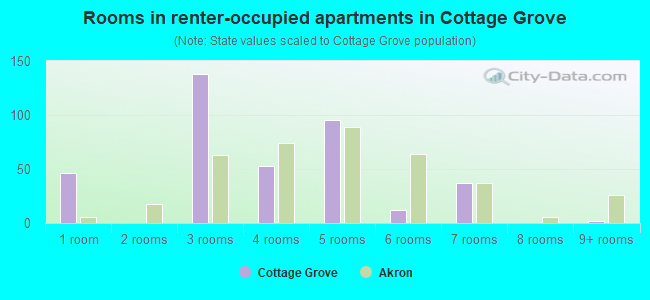 Rooms in renter-occupied apartments in Cottage Grove