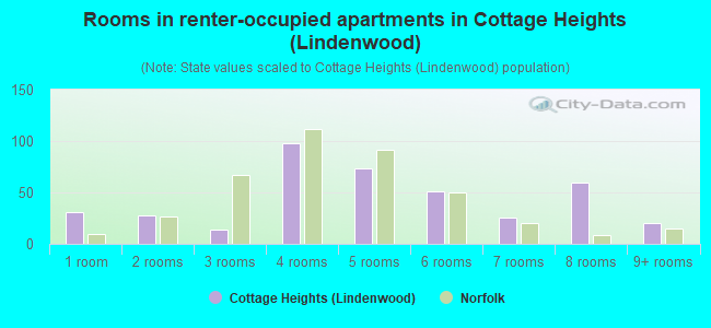 Rooms in renter-occupied apartments in Cottage Heights (Lindenwood)