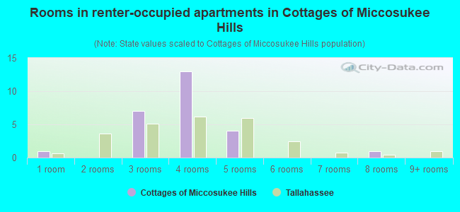 Rooms in renter-occupied apartments in Cottages of Miccosukee Hills