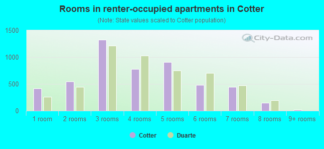 Rooms in renter-occupied apartments in Cotter