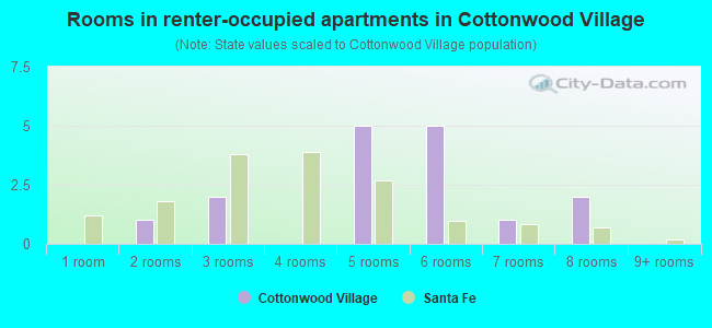 Rooms in renter-occupied apartments in Cottonwood Village
