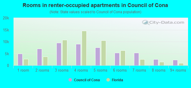 Rooms in renter-occupied apartments in Council of Cona