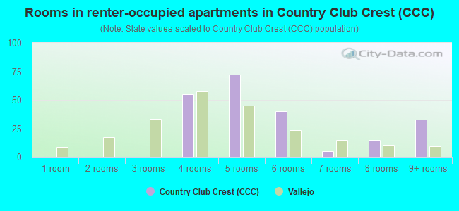 Rooms in renter-occupied apartments in Country Club Crest (CCC)