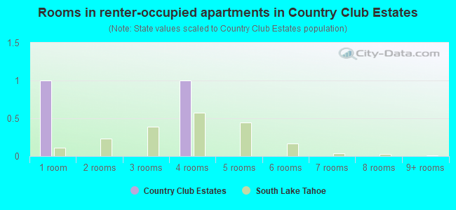 Rooms in renter-occupied apartments in Country Club Estates