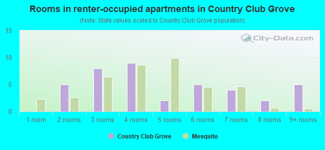 Rooms in renter-occupied apartments in Country Club Grove