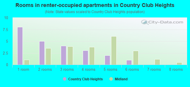 Rooms in renter-occupied apartments in Country Club Heights