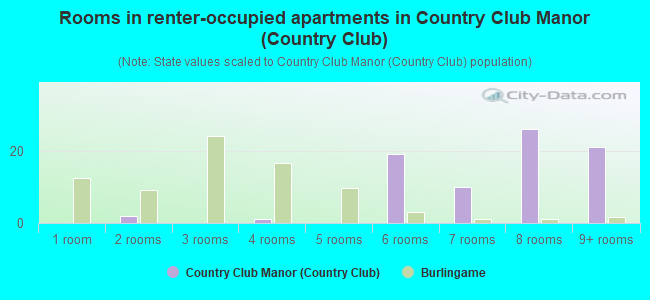 Rooms in renter-occupied apartments in Country Club Manor (Country Club)