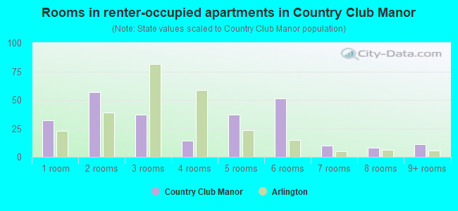 Rooms in renter-occupied apartments in Country Club Manor