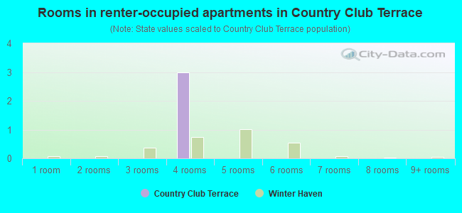 Rooms in renter-occupied apartments in Country Club Terrace